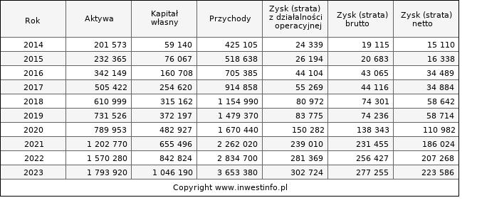 Jednostkowe wyniki roczne AUTOPARTN (w tys. zł.)