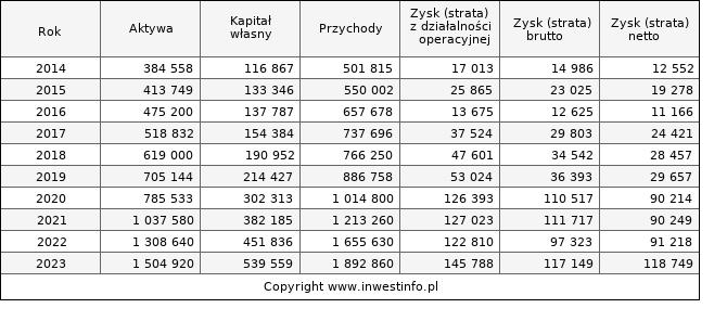 Jednostkowe wyniki roczne TARCZYNSKI (w tys. zł.)
