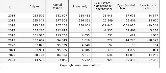Jednostkowe wyniki roczne ZAMET (w tys. zł.)