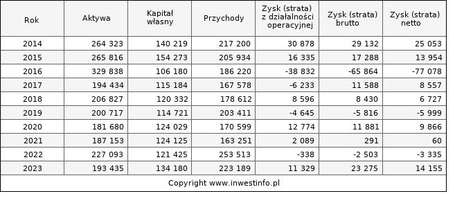 Jednostkowe wyniki roczne ZAMET (w tys. zł.)