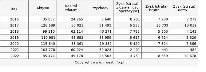 Jednostkowe wyniki roczne TOWERINVT (w tys. zł.)