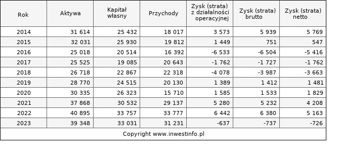 Jednostkowe wyniki roczne COMPERIA (w tys. zł.)