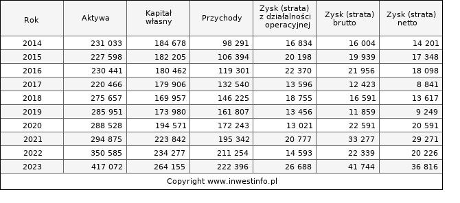 Jednostkowe wyniki roczne KINOPOL (w tys. zł.)