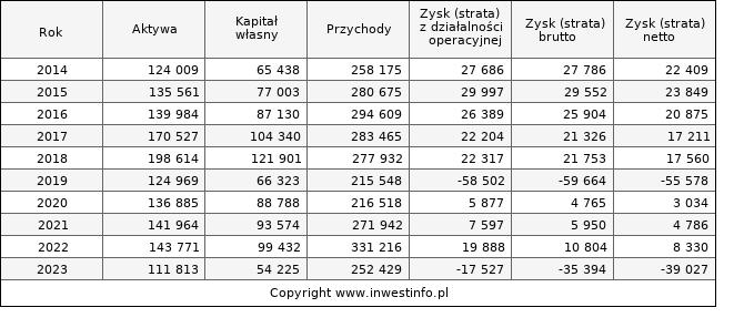 Jednostkowe wyniki roczne POLWAX (w tys. zł.)