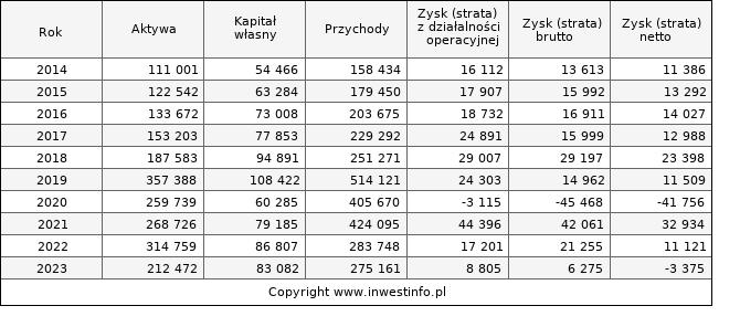 Jednostkowe wyniki roczne CDRL (w tys. zł.)