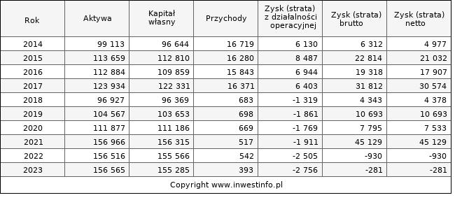 Jednostkowe wyniki roczne SKARBIEC (w tys. zł.)