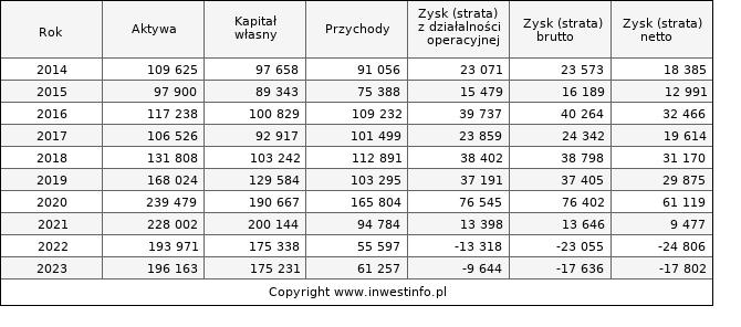 Jednostkowe wyniki roczne SKARBIEC (w tys. zł.)