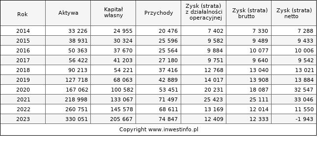 Jednostkowe wyniki roczne VIGOPHOTN (w tys. zł.)