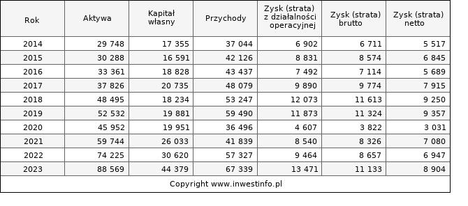 Jednostkowe wyniki roczne IMS (w tys. zł.)