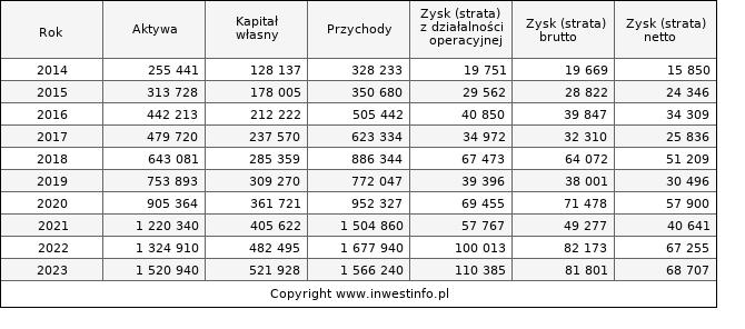 Jednostkowe wyniki roczne PEKABEX (w tys. zł.)