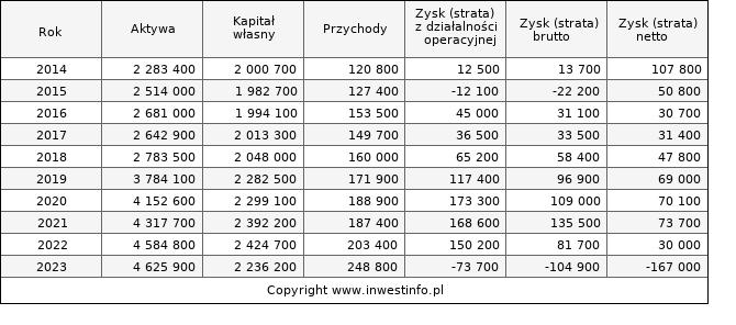 Jednostkowe wyniki roczne PHN (w tys. zł.)