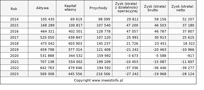 Jednostkowe wyniki roczne CLNPHARMA (w tys. zł.)