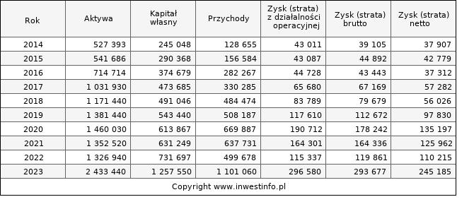 Jednostkowe wyniki roczne ARCHICOM (w tys. zł.)