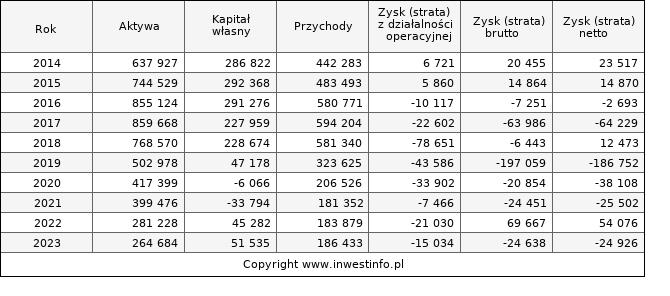 Jednostkowe wyniki roczne GIGROUP (w tys. zł.)