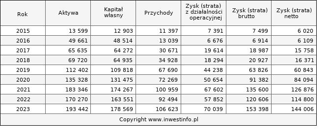 Jednostkowe wyniki roczne PLAYWAY (w tys. zł.)