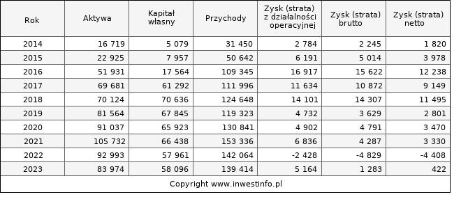 Jednostkowe wyniki roczne MAXCOM (w tys. zł.)