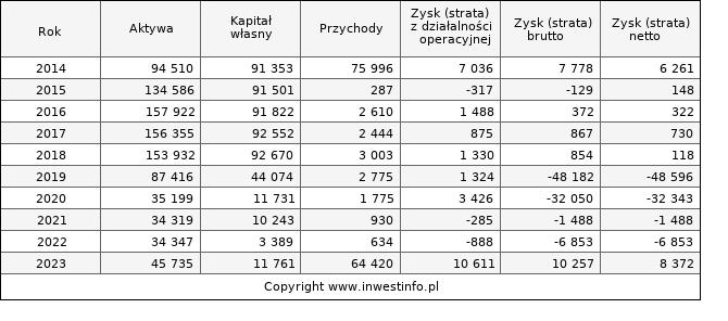 Jednostkowe wyniki roczne BEDZIN (w tys. zł.)
