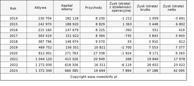 Jednostkowe wyniki roczne MLPGROUP (w tys. zł.)