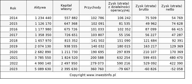 Jednostkowe wyniki roczne MLPGROUP (w tys. zł.)
