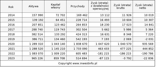 Jednostkowe wyniki roczne MERCATOR (w tys. zł.)