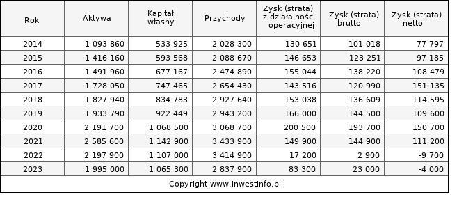 Jednostkowe wyniki roczne AMICA (w tys. zł.)