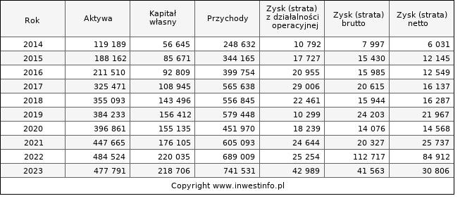 Jednostkowe wyniki roczne OEX (w tys. zł.)
