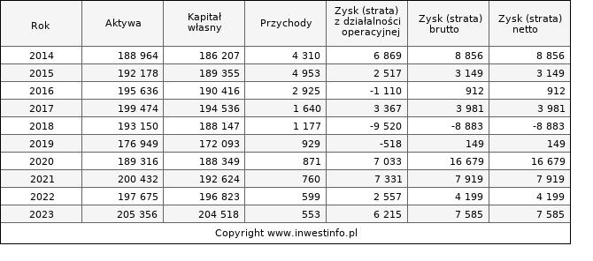Jednostkowe wyniki roczne ALTA (w tys. zł.)