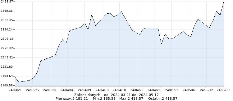 Złoto (USD/uncja jubilerska) - Wykres dzienny - 2 miesiące - www.inwestinfo.pl 