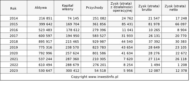 Jednostkowe wyniki roczne DEKPOL (w tys. zł.)