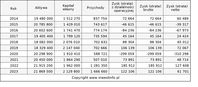 Jednostkowe wyniki roczne BOS (w tys. zł.)