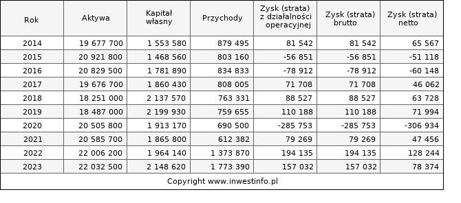 Jednostkowe wyniki roczne BOS (w tys. zł.)