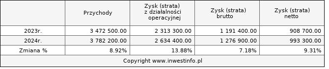 Jednostkowe kwartalne wyniki finansowe  INGBSK  narastająco (w tys. zł.)
