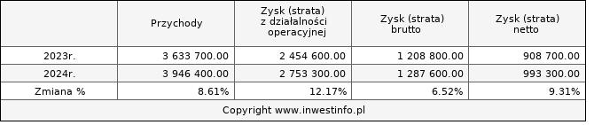 Skonsolidowane kwartalne wyniki finansowe  INGBSK narastająco (w tys. zł.)