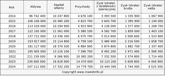 Jednostkowe wyniki roczne INGBSK (w tys. zł.)