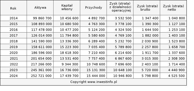 Jednostkowe wyniki roczne INGBSK (w tys. zł.)