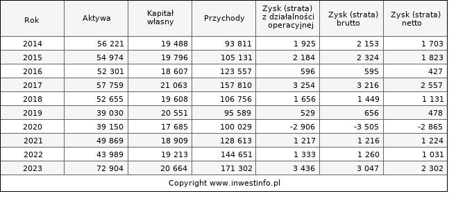 Jednostkowe wyniki roczne BETACOM (w tys. zł.)