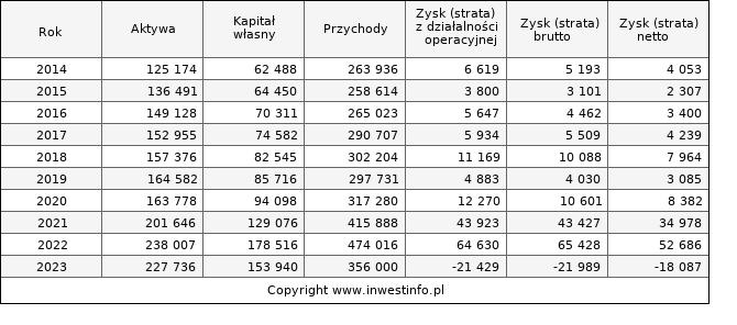 Jednostkowe wyniki roczne KPPD (w tys. zł.)
