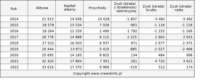 Jednostkowe wyniki roczne DGA (w tys. zł.)