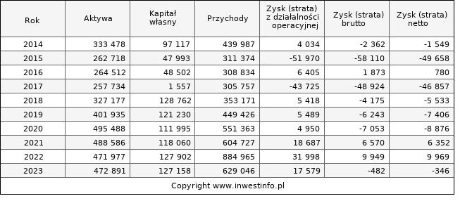 Jednostkowe wyniki roczne FERRUM (w tys. zł.)