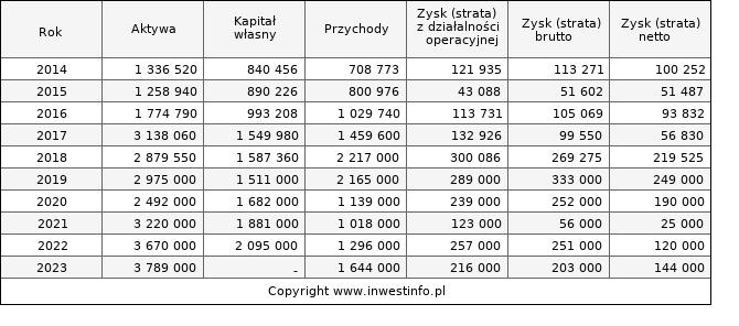 Jednostkowe wyniki roczne FAMUR (w tys. zł.)
