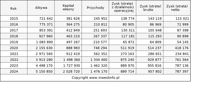 Jednostkowe wyniki roczne XTB (w tys. zł.)