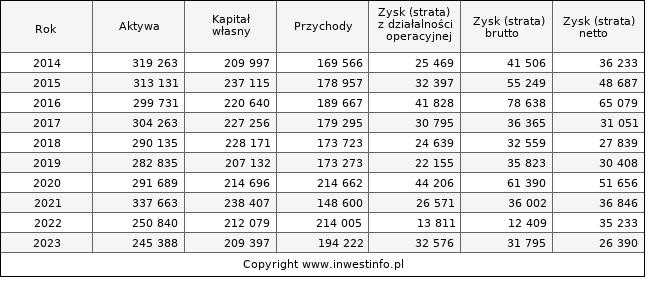 Jednostkowe wyniki roczne LENTEX (w tys. zł.)