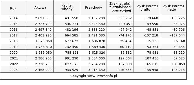 Jednostkowe wyniki roczne POLIMEXMS (w tys. zł.)