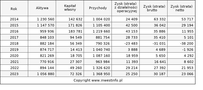 Jednostkowe wyniki roczne MOSTALWAR (w tys. zł.)