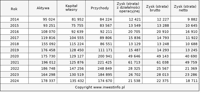 Jednostkowe wyniki roczne NOVITA (w tys. zł.)