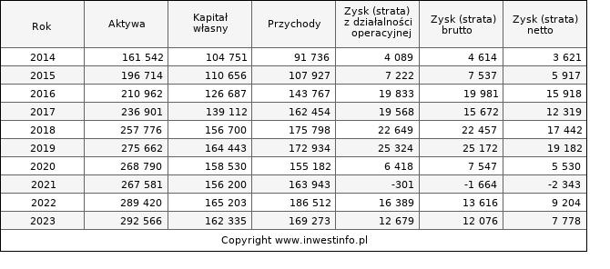 Jednostkowe wyniki roczne PEPEES (w tys. zł.)