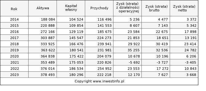 Jednostkowe wyniki roczne PEPEES (w tys. zł.)