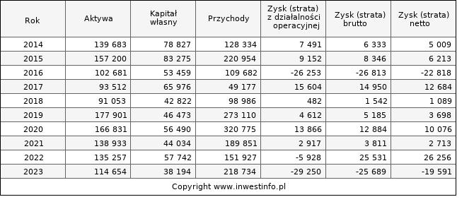 Jednostkowe wyniki roczne PROCHEM (w tys. zł.)