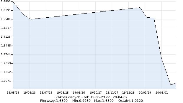 Wykres - Średnia rentowność na przetargu obligacji skarbowych 2-letnich