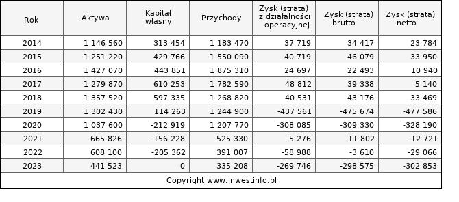 Jednostkowe wyniki roczne RAFAKO (w tys. zł.)